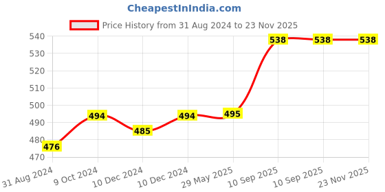 firstcry.com fab n funky Swimming Bag with Unicorn Print - Pink fab n funky Price History Graph from 31 Aug 2024 to 22 Nov 2025