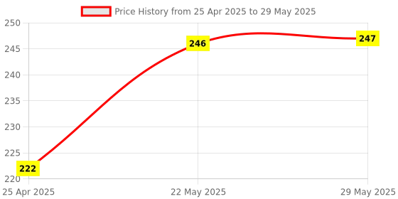 firstcry.com super toy Swimming Ring Inflatable Pool Float Tube for Kids super toy Price History Graph from 25 Apr 2025 to 29 May 2025