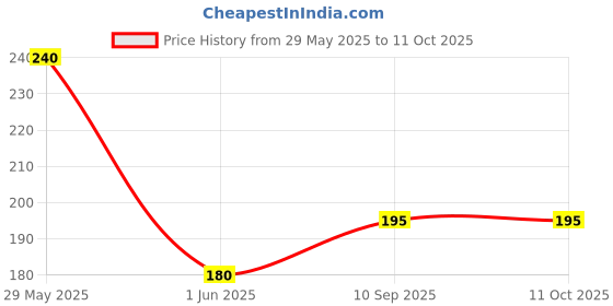firstcry.com fab n funky Switch System Geometry Set - Pink fab n funky Price History Graph from 29 May 2025 to 10 Oct 2025