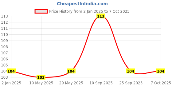 firstcry.com Syga 1 to 12 Month Photo Banner With Writing Space At The Back - Multicolor syga Price History Graph from 2 Jan 2025 to 7 Oct 2025