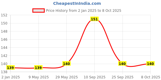 firstcry.com Syga 1 to 12 Month Photo Banner With Writing Space At The Back Rainbow Color Theme - Multicolor syga Price History Graph from 2 Jan 2025 to 7 Oct 2025