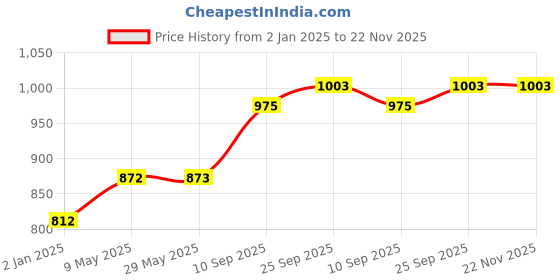 firstcry.com SYGA 100% Cotton 6 Layer Muslin Swaddle Wrap Avocado Print - Green syga Price History Graph from 2 Jan 2025 to 22 Nov 2025