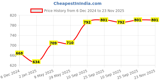 firstcry.com SYGA 100% Cotton Baby Swaddle Blanket Elephant Print - Multicolour syga Price History Graph from 6 Dec 2024 to 22 Nov 2025