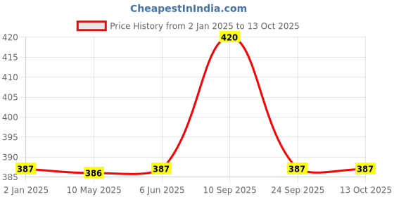 firstcry.com Syga 12 Inch LCD Writing Tablet - Black syga Price History Graph from 2 Jan 2025 to 13 Oct 2025
