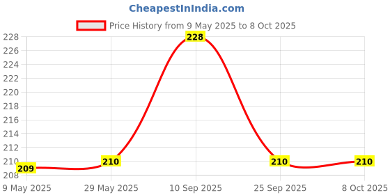 firstcry.com SYGA 12 Pieces Cookie Cutter Stainless Steel Cookie Cutter with Different Shape syga Price History Graph from 9 May 2025 to 8 Oct 2025