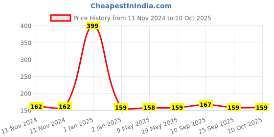 firstcry.com SYGA 2-in-1 Mask Earmuffs Cartoon Print - Red syga Price History Graph from 11 Nov 2024 to 10 Oct 2025