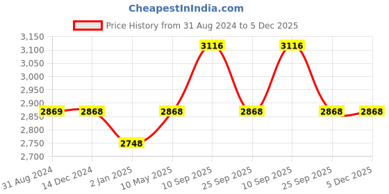 firstcry.com Syga 2 Pieces Baby Bed Rail 1.5 Meters - Cream syga Price History Graph from 31 Aug 2024 to 5 Dec 2025