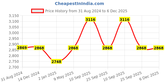 firstcry.com Syga 2 Pieces Baby Bed Rail 1.8 Meters - Cream syga Price History Graph from 31 Aug 2024 to 6 Dec 2025