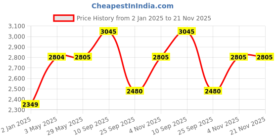 firstcry.com Syga 3 in 1 Cushioned High Chair - Brown syga Price History Graph from 2 Jan 2025 to 20 Nov 2025