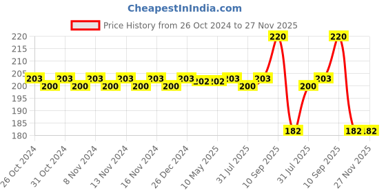 firstcry.com Syga 3 Layer Multi-Purpose Milk Powder & Food Storage Container - Purple syga Price History Graph from 26 Oct 2024 to 27 Nov 2025