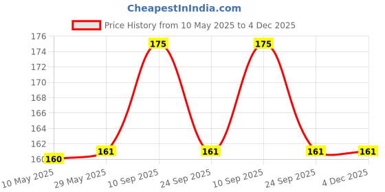 firstcry.com SYGA 40 Pcs Alphanumeric Plastic Cookies Mold Cake Molds Fondant Cake Biscuit Baking Mould Cookie Cutters syga Price History Graph from 10 May 2025 to 4 Dec 2025