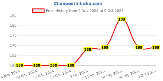 firstcry.com Syga 8.5 Inch LCD Writing Tablet  (Color & Packaging May Vary) syga Price History Graph from 9 Nov 2024 to 9 Oct 2025