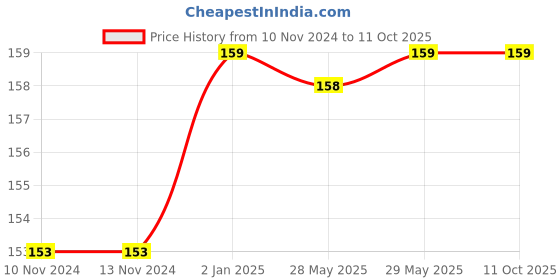 firstcry.com Syga 8.5 Inch LCD Writing Tablet - Red syga Price History Graph from 10 Nov 2024 to 10 Oct 2025
