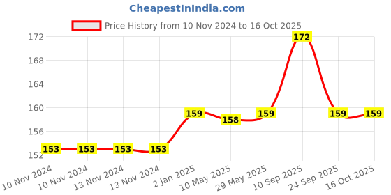 firstcry.com Syga 8.5 Inch LCD Writing Tablet - White syga Price History Graph from 10 Nov 2024 to 16 Oct 2025