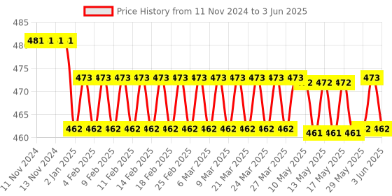 firstcry.com Syga A4 Size LED Lighted Drawing And Tracing Board - Black syga Price History Graph from 11 Nov 2024 to 3 Jun 2025