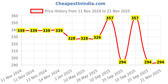 firstcry.com SYGA Acrylic Beads Jewellery Making Kit - Multicolour syga Price History Graph from 11 Nov 2024 to 21 Nov 2025