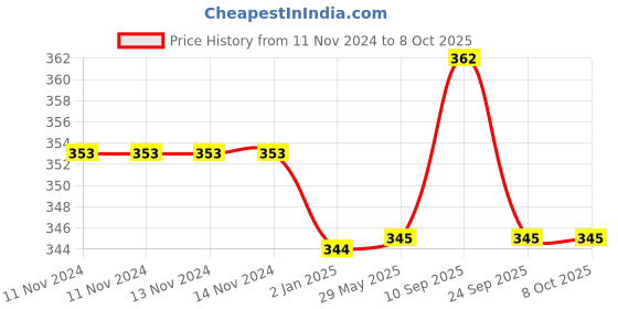 firstcry.com Syga Adjustable Cushioned Baby Safety Helmet Apple Print - Multicolor syga Price History Graph from 11 Nov 2024 to 7 Oct 2025
