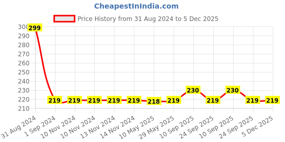 firstcry.com Syga Adjustable Cushioned Baby Safety Helmet Beer Print - Yellow syga Price History Graph from 31 Aug 2024 to 5 Dec 2025