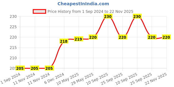 firstcry.com Syga Adjustable Cushioned Baby Safety Helmet - Grey Forest syga Price History Graph from 1 Sep 2024 to 22 Nov 2025