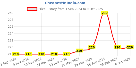 firstcry.com Syga Adjustable Cushioned Baby Safety Helmet Micky Mouse Print - Multicolor syga Price History Graph from 1 Sep 2024 to 8 Oct 2025