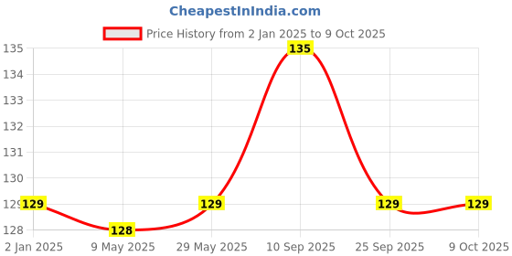 firstcry.com Syga Adjustable Safety Pins Pack of 12  - Multicolor syga Price History Graph from 2 Jan 2025 to 9 Oct 2025