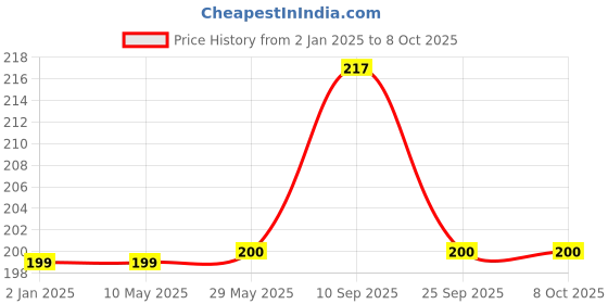 firstcry.com Syga Adjustable Snap Button Bib With Crumb Catcher Cartoon Print  - Blue syga Price History Graph from 2 Jan 2025 to 7 Oct 2025