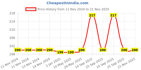 firstcry.com Syga Adjustable Snap Button Bib With Crumb Catcher Cartoon Print  - Green syga Price History Graph from 11 Nov 2024 to 21 Nov 2025