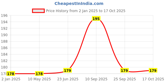 firstcry.com Syga Animal Shapped Foam Door Stopper Multicolor - Pack of 5 syga Price History Graph from 2 Jan 2025 to 16 Oct 2025