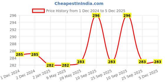 firstcry.com SYGA Animals Printed Waterproof Feeding Bib With Sleeves - Pink Beige syga Price History Graph from 1 Dec 2024 to 5 Dec 2025