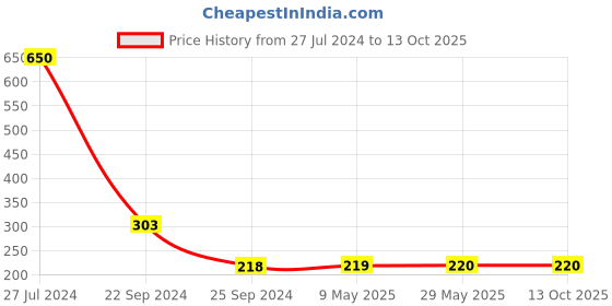 firstcry.com Syga Ankle Length Socks 4 Pairs - Multicolour syga Price History Graph from 27 Jul 2024 to 13 Oct 2025