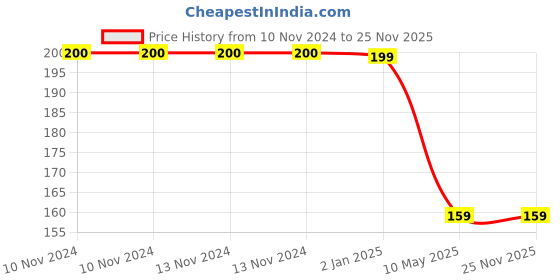 firstcry.com Syga Ankle Length Stripe Socks Pack of 3 - Pink Green Blue syga Price History Graph from 10 Nov 2024 to 25 Nov 2025