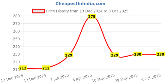 firstcry.com Syga Ankle Length Warm Socks Kitty Design Pack of 3 - Multicolour syga Price History Graph from 13 Dec 2024 to 8 Oct 2025