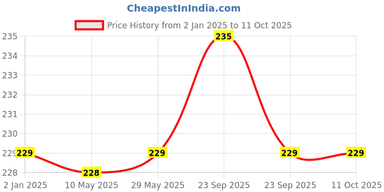 firstcry.com Syga Ankle Length Warm Socks Shoe Design Pack of 3 - Multicolor syga Price History Graph from 2 Jan 2025 to 10 Oct 2025