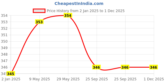 firstcry.com Syga Anti Bacterial & Anti Slip Ankle Length Socks Pack of 3 - Beige syga Price History Graph from 2 Jan 2025 to 30 Nov 2025