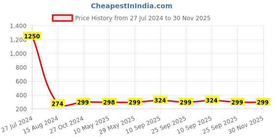 firstcry.com SYGA Anti-Blue Light Radiation Flat Glasses For Women(Green) syga Price History Graph from 27 Jul 2024 to 30 Nov 2025