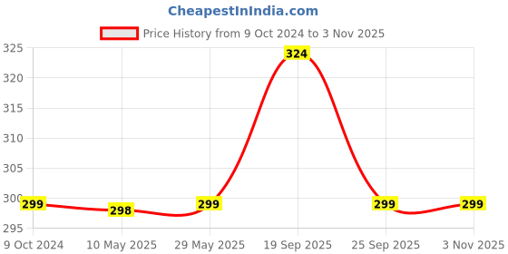 firstcry.com SYGA Anti-Blue Light Radiation Flat Glasses For Women(Transparent Brown) syga Price History Graph from 9 Oct 2024 to 3 Nov 2025