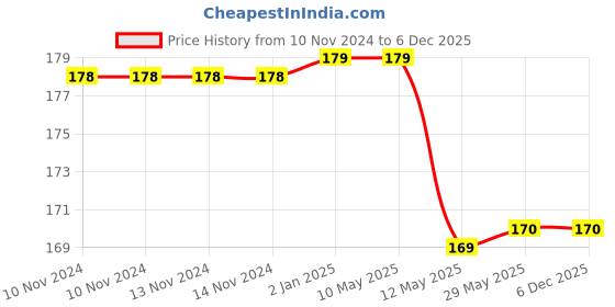 firstcry.com SYGA Autumn & Winter Warm Knit Stripes Woolen Knotted Hat Turban- Multicolor syga Price History Graph from 10 Nov 2024 to 5 Dec 2025