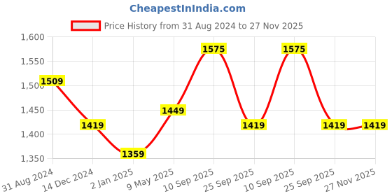 firstcry.com Syga Baby Bed Rail 1.5 Meters- Cream syga Price History Graph from 31 Aug 2024 to 26 Nov 2025