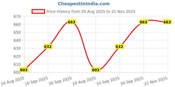 firstcry.com SYGA Baby Blanket Ultra Soft Little Dinosaur Design, Cozy Cotton Blanket for Newborn Infant Toddler, Crib & Stroller Use 40 x 40 inch syga Price History Graph from 20 Aug 2025 to 21 Nov 2025