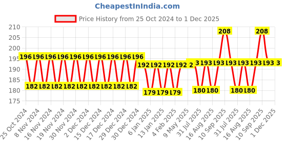 firstcry.com Syga Baby Bottle Drying Rack - Blue syga Price History Graph from 25 Oct 2024 to 1 Dec 2025