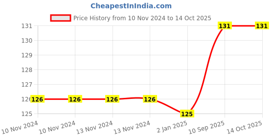 firstcry.com Syga Baby Crawling Non-Slip Knee and Elbow Pads - Blue syga Price History Graph from 10 Nov 2024 to 14 Oct 2025