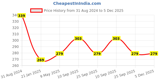firstcry.com syga Baby Electric Safe Nail Clipper Trimmer Set - Color May Vary syga Price History Graph from 31 Aug 2024 to 5 Dec 2025