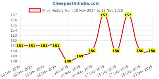 firstcry.com SYGA Baby Feeding Bibs Unisex Baby Triangular Cotton Bibs Adjustable Closure for Infant Toddler 0 to 2 Years Baby - Pack Of 2 (Car Lion) syga Price History Graph from 10 Nov 2024 to 18 Nov 2025