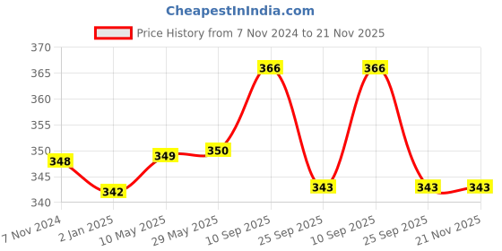 firstcry.com SYGA Baby Helmet Toddler Head Protector Upgrade Infant Safety Helmet Hat Breathable Head Drop Protection for Boys Girls Learn to Walk Crawling Adjustable Headguard Protective Products-Pink Forest syga Price History Graph from 7 Nov 2024 to 21 Nov 2025