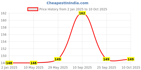 firstcry.com SYGA Baby Infant and Toddler Grooming Kit with Scissors (BLUEDOG) syga Price History Graph from 2 Jan 2025 to 10 Oct 2025