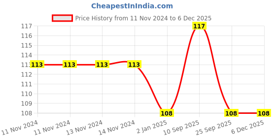 firstcry.com Syga Baby Photo Banner With 12 Cards - Multicolour syga Price History Graph from 11 Nov 2024 to 5 Dec 2025