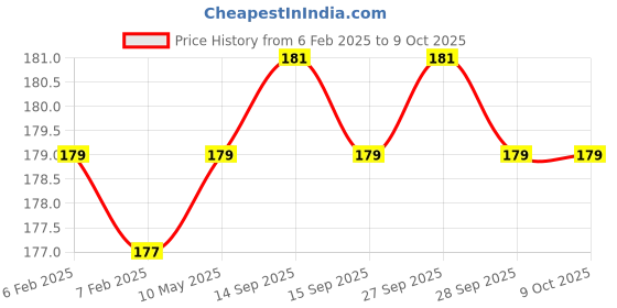 firstcry.com Syga Baby Rattle - Blue syga Price History Graph from 6 Feb 2025 to 8 Oct 2025