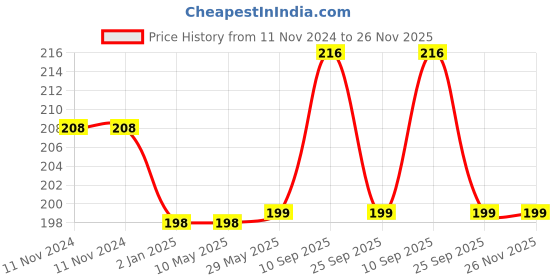 firstcry.com Syga Baby Safety Locks Uses Dual Adhesive Tape Child Proof Cabinets Drawers Appliances Fridge Pack of 8 - White syga Price History Graph from 11 Nov 2024 to 26 Nov 2025