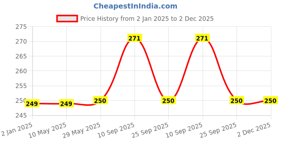 firstcry.com Syga Baby Safety Locks With Adjustable Straps Pack of 12 - Blue syga Price History Graph from 2 Jan 2025 to 1 Dec 2025