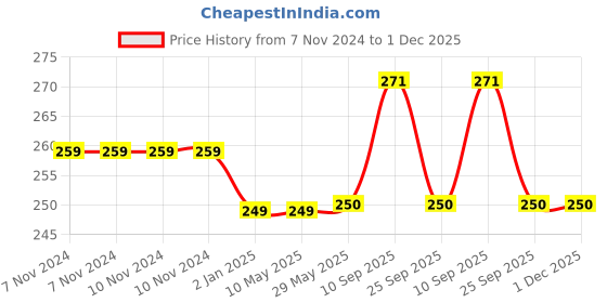 firstcry.com Syga Baby Safety Locks With Adjustable Straps Pack of 12 - Blue syga Price History Graph from 7 Nov 2024 to 1 Dec 2025
